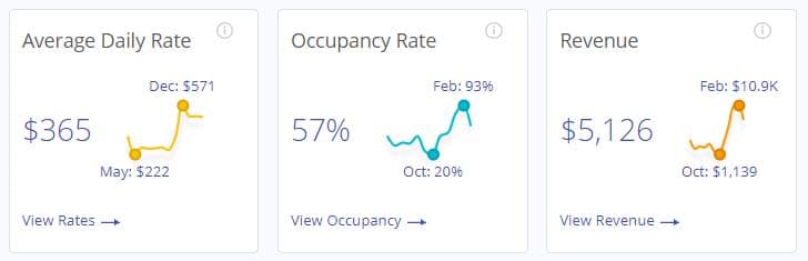 Three data cards for Vacation Rental Management in Sun Peaks display: Average Daily Rate at $365, Occupancy Rate at 57%, and Revenue at $5,126, each with monthly high and low points shown on small line graphs.