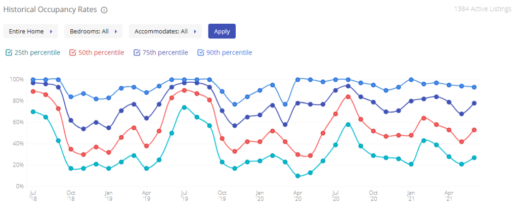 Line graph showing historical occupancy rates from June 2018 to June 2021, featuring the 25th, 50th, 75th, and 90th percentiles—a visual summary ideal for those seeking a concise review of AIRDNA data trends across multiple time periods.